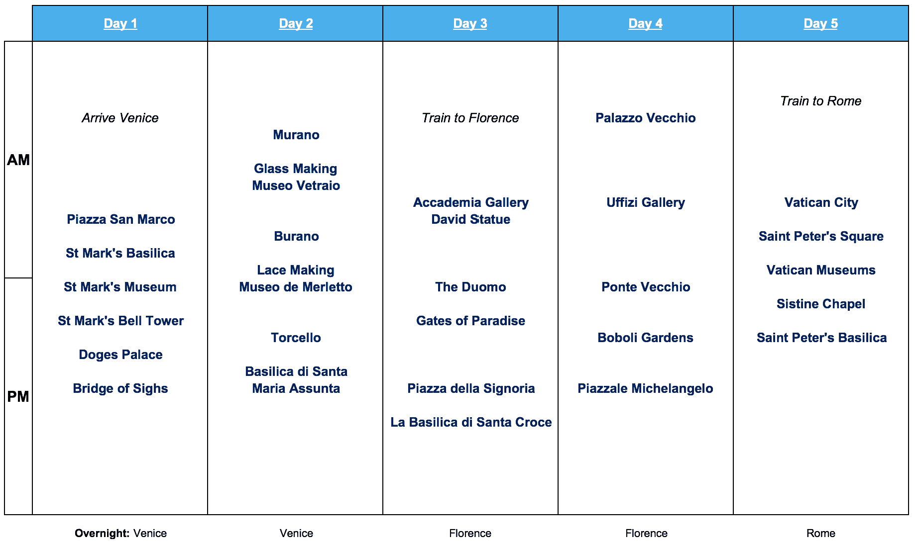 An IDEAL 10 Days in Italy Itinerary Venice, Florence