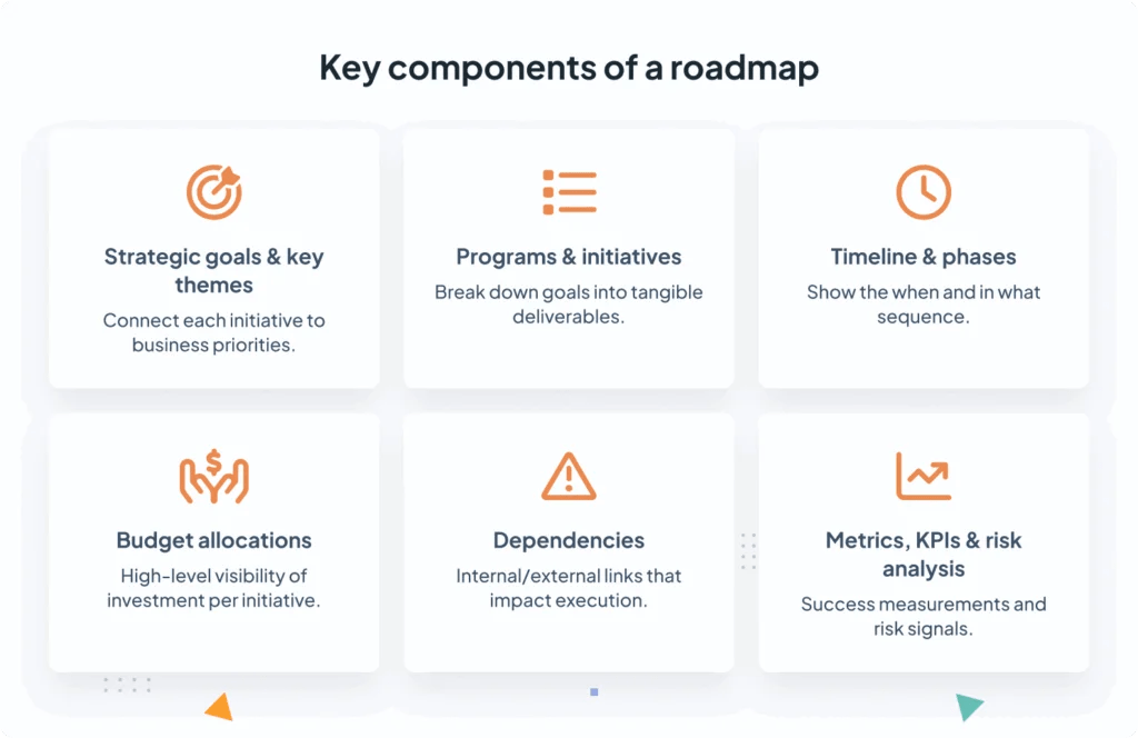 How to create a roadmap of your project and product portfolios