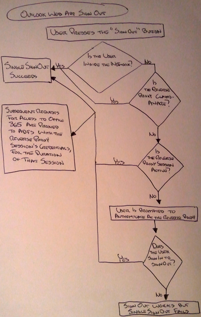 Office 365 Single Sign Out with ISA or TMG as the ADFS Proxy Tristan