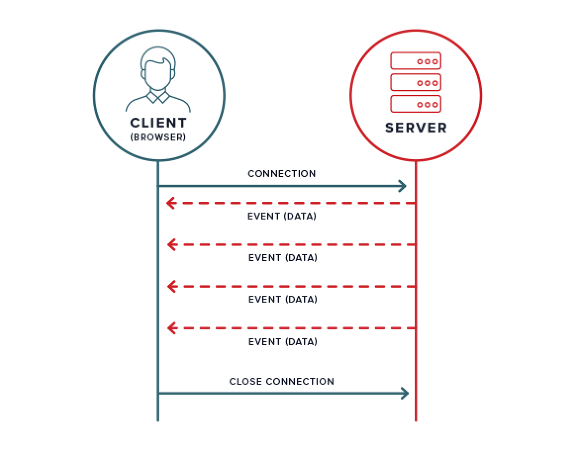 NodeMCU ESP8266 DHT22 Server Sent Events dan CodeIgniter 4 Highcharts