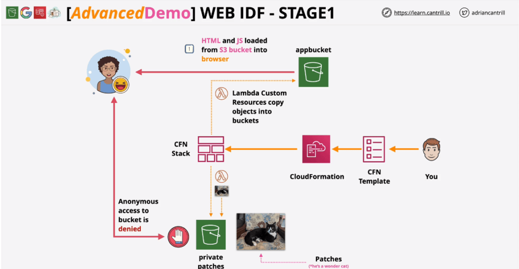 aws web identity federation trobsec