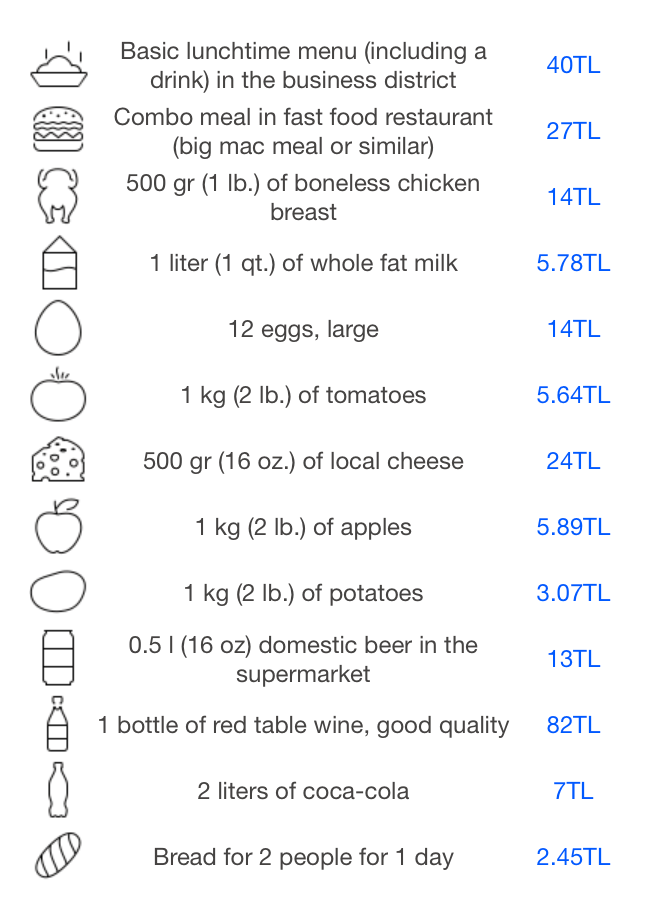 Is Turkey cheap to live? TR