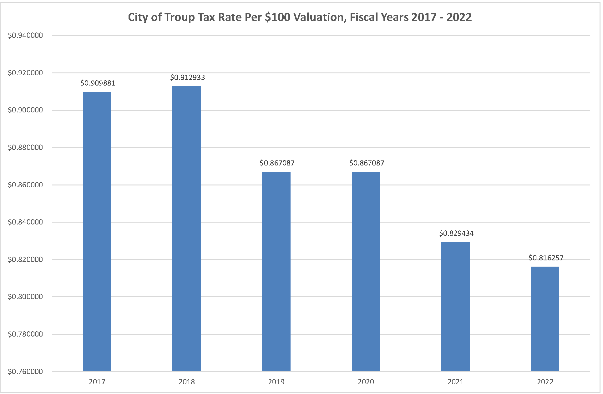 Transparency Traditional Finances City of Troup, TX