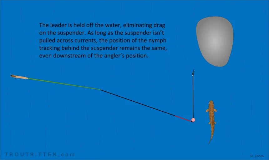 Tight Line Nymphing with an Indicator A Mono Rig Variant Troutbitten