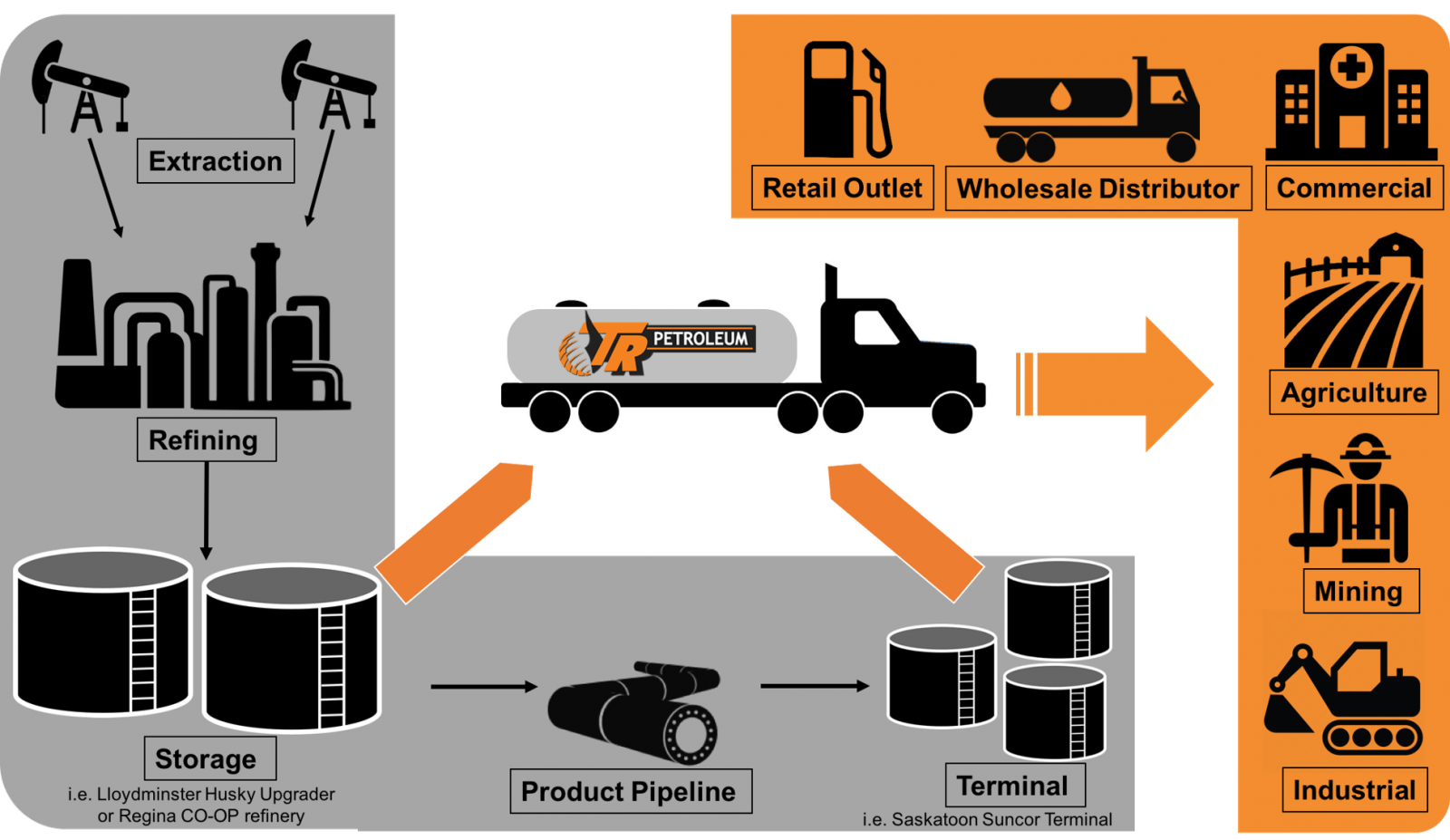  Wholesale Bulk Fuel & Diesel and Transport Services