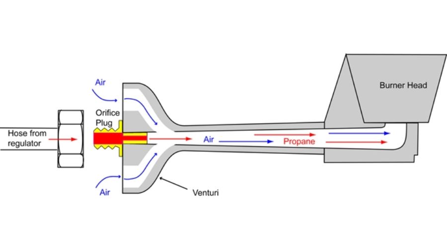 How to Fix Yellow Flame on Camp Stove? TruCampers