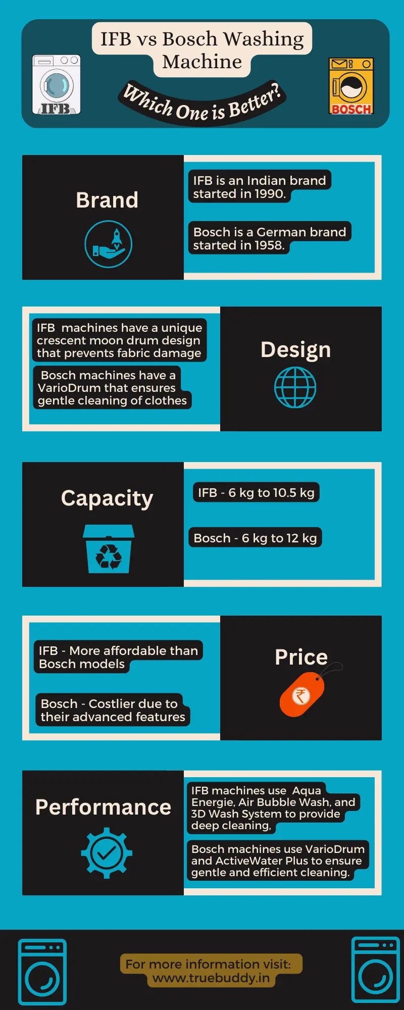 IFB Vs Bosch Washing Machine Detailed Comparison (Updated 2024