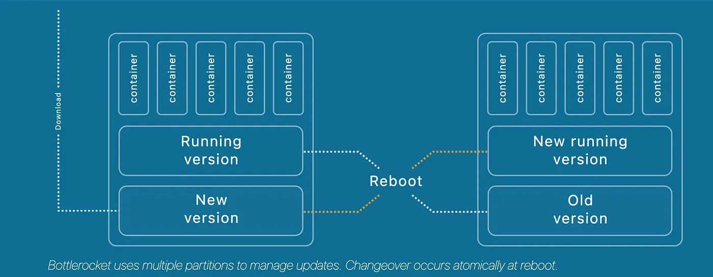 What is Bottlerocket and how to use it in EKS?