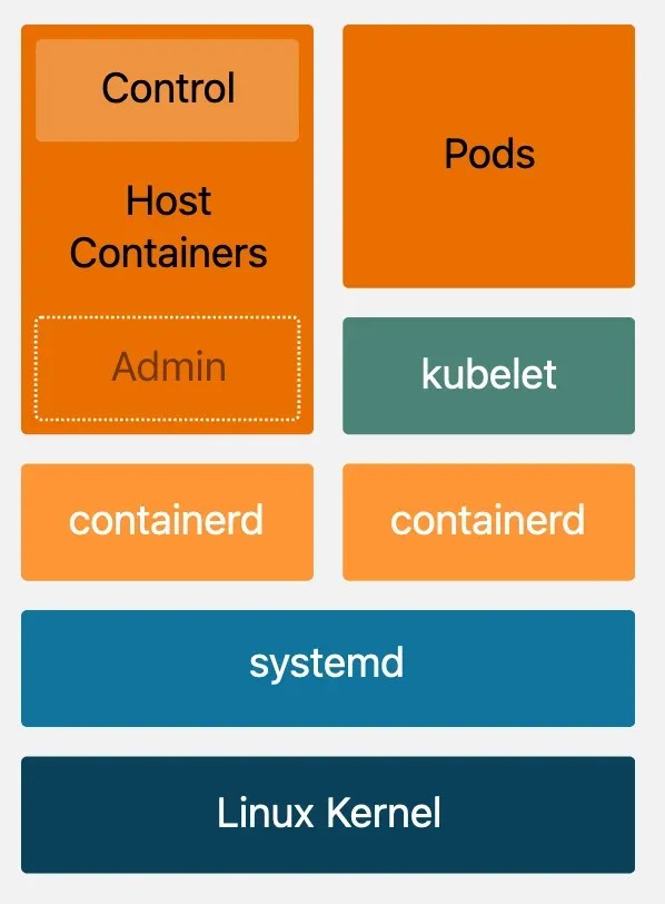 What is Bottlerocket and how to use it in EKS?