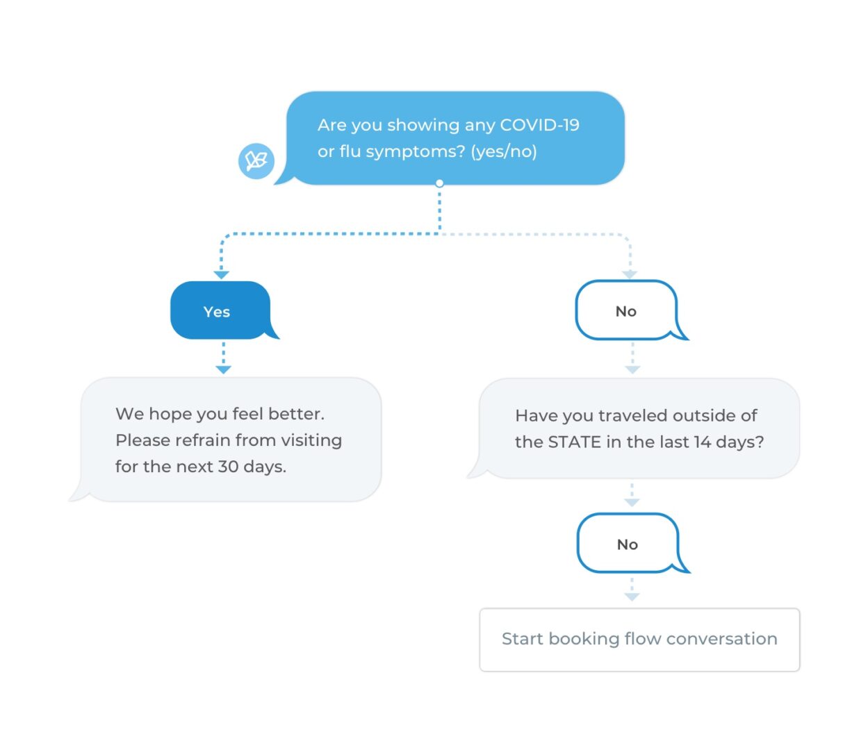 How SMS Messaging Can Support COVID Procedures TrueLark