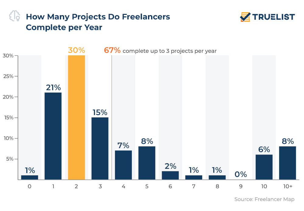Freelance Statistics 2023 TrueList