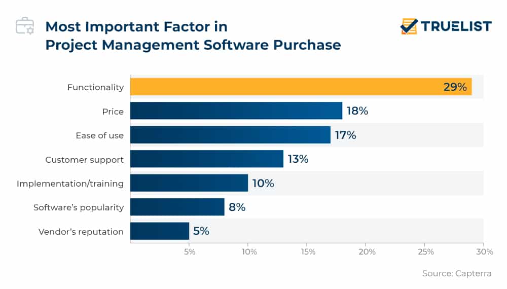 Project Management Statistics 2024 TrueList
