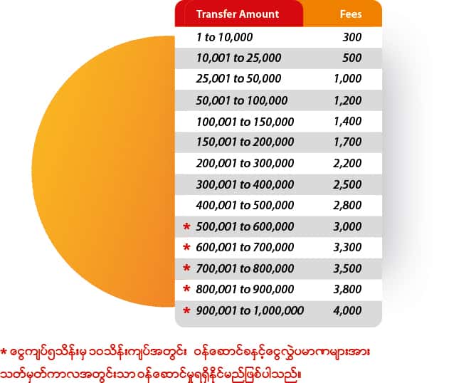 Money Transfer True Money Myanmar