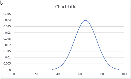 How to Make a Bell Curve in Excel (Step-by-step Guide)