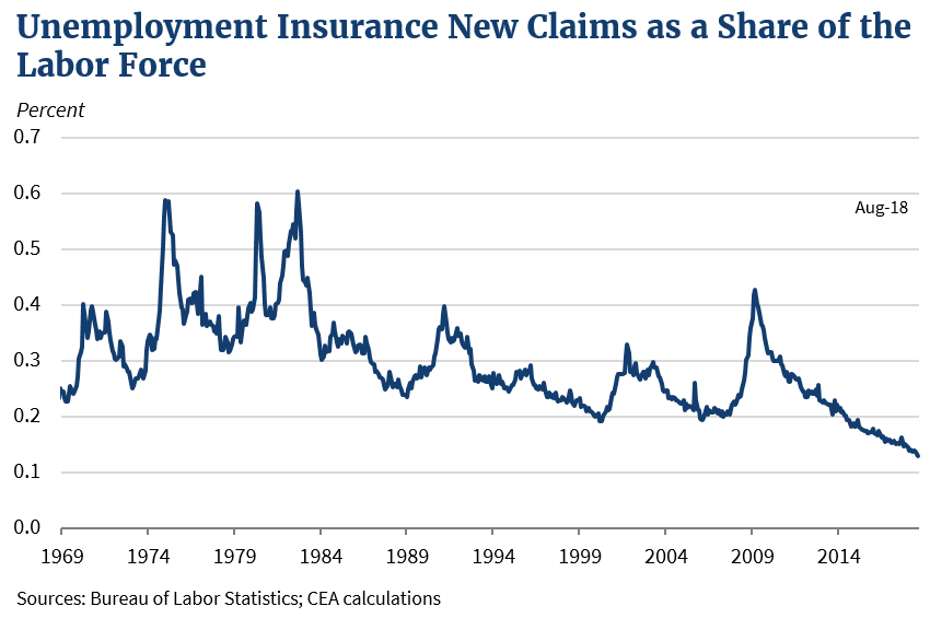 Unprecedented Jobs Growth Streak Continues as Wages Rise The White House