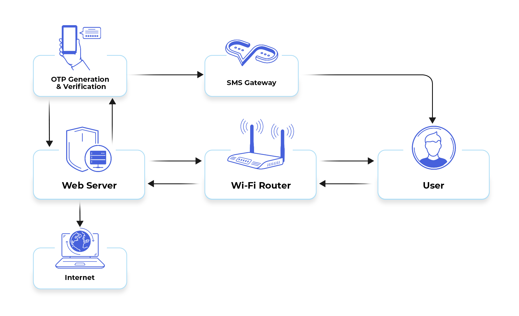 Public hotspot using opensource firmware. Trunexa