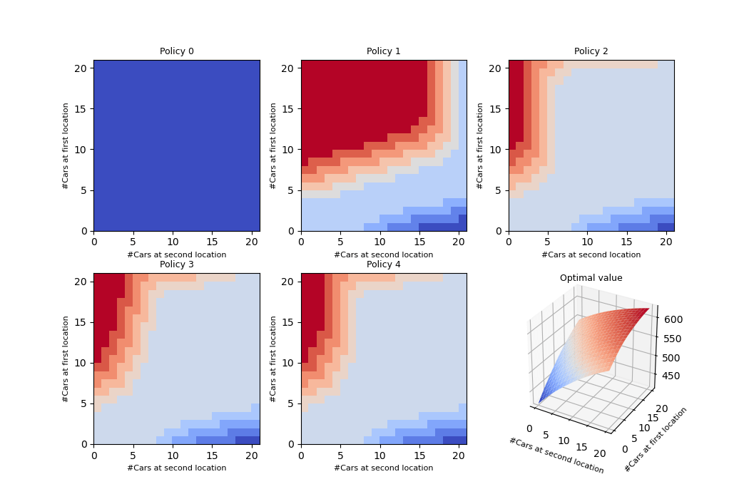 Solving MDPs with Dynamic Programming Trung's Place