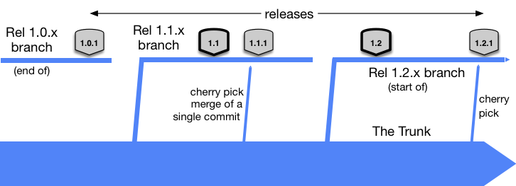 Scoring Continuous Integration