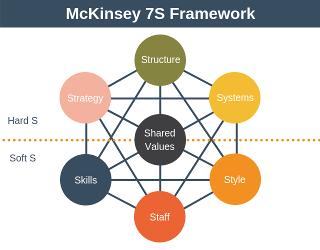 McKinsey 7S Model A Simple Framework for Success