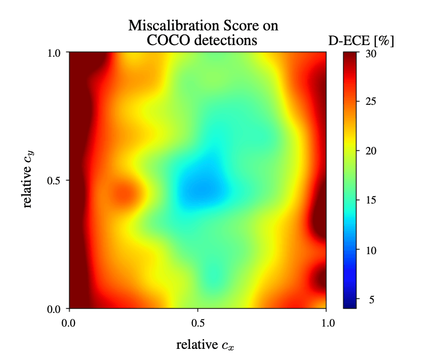 Multivariate Confidence Calibration for Object Detection