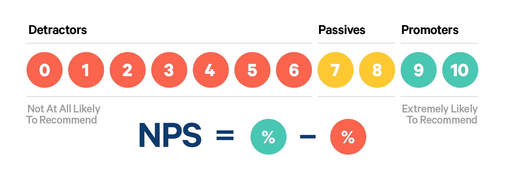 How Do You Calculate Nps On A 5 Point Scale at Robert Pierce blog