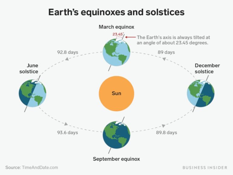 Que sont exactement les solstices et les équinoxes