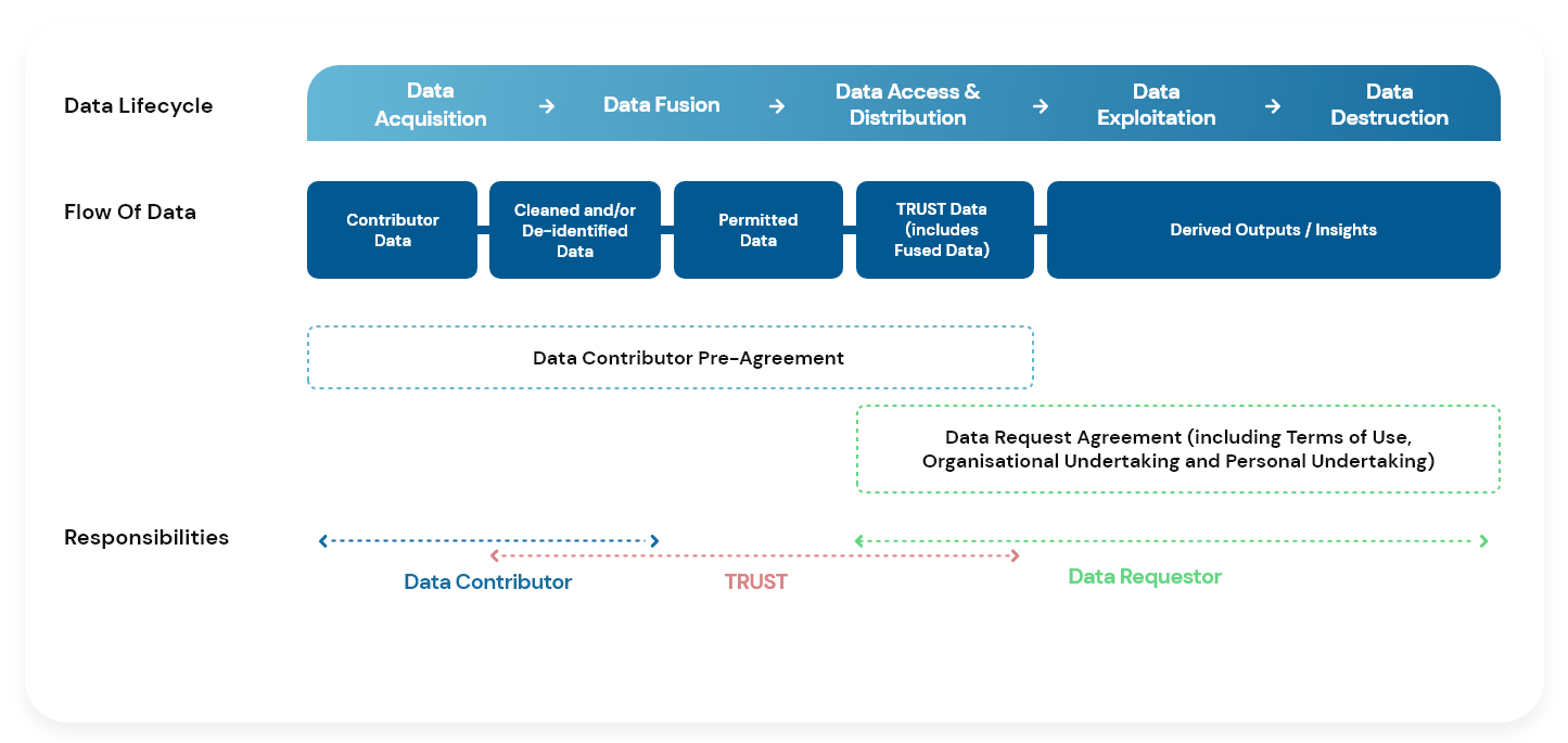 How TRUST Collaborates with Data Contributors and Data Requestors MOH