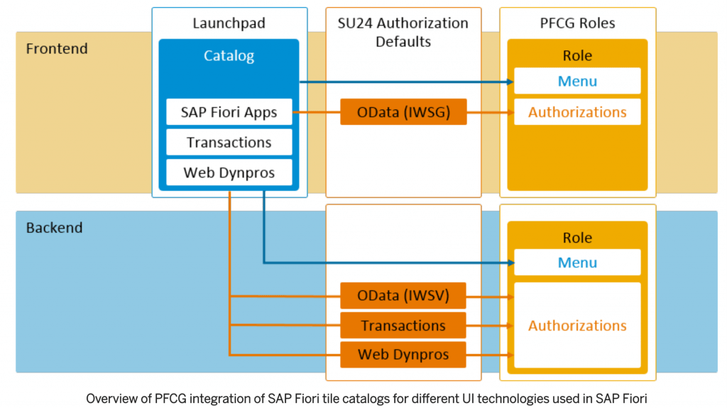 SAP S/4HANA Desired security in access profiles!