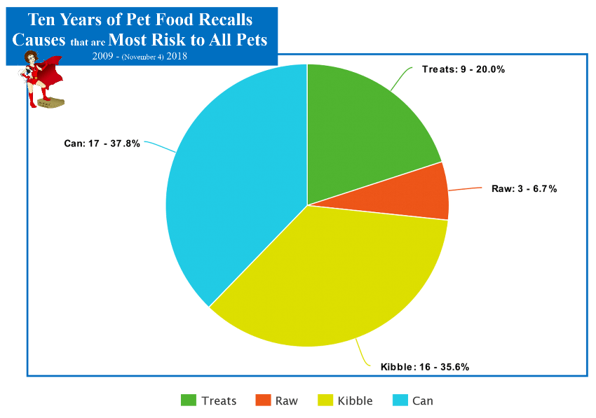 10 Years of Pet Food Recalls Truth about Pet Food