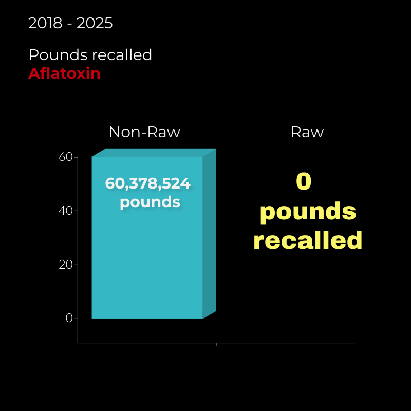 They Want to Irradiate Your Raw Pet Food Truth about Pet Food