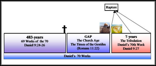 The Rapture and Tribulation, what are they?