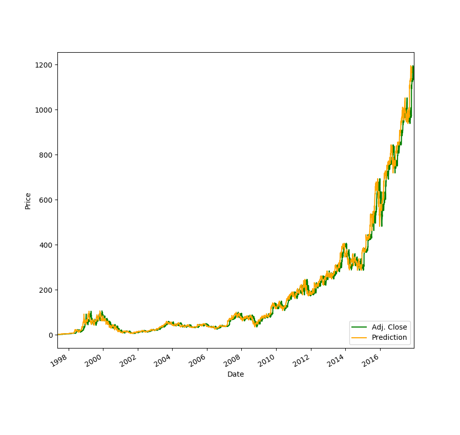 Build a Stock Prediction Algorithm with scikitlearn