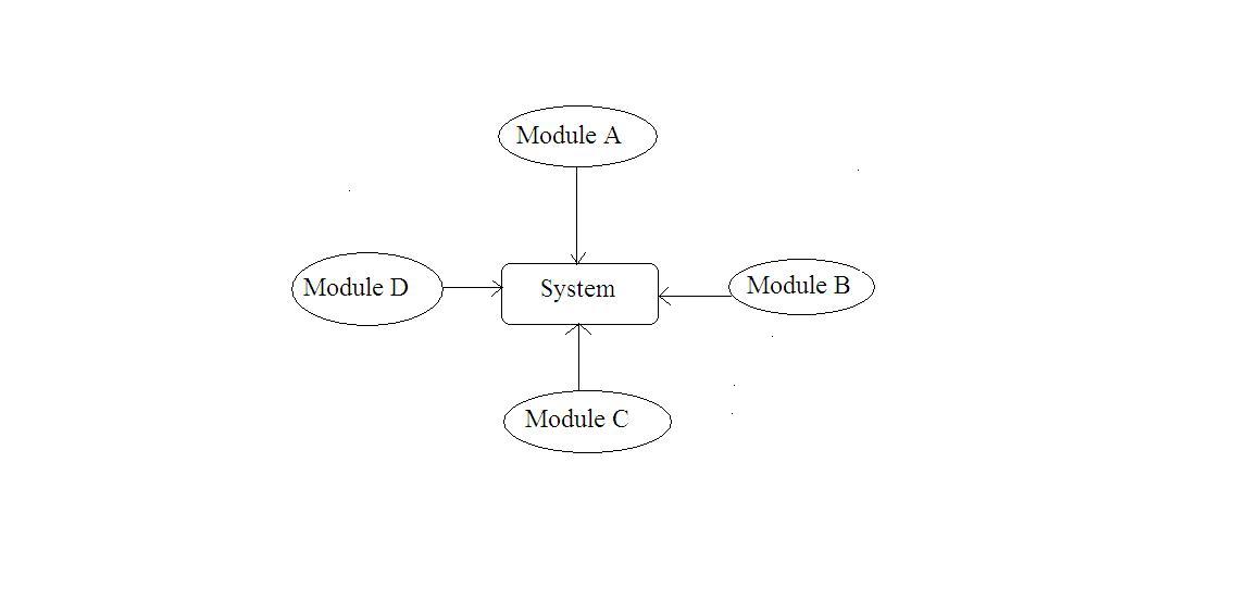 What is Big Bang integration testing?