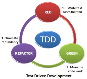 What are the different Agile Testing Methodology? Test Driven