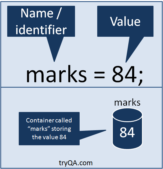 Data Types, Variables & Identifiers in Java