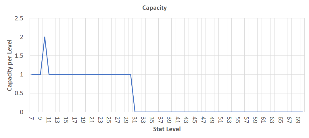 Nioh 2 Jutsu Capacity Per Level