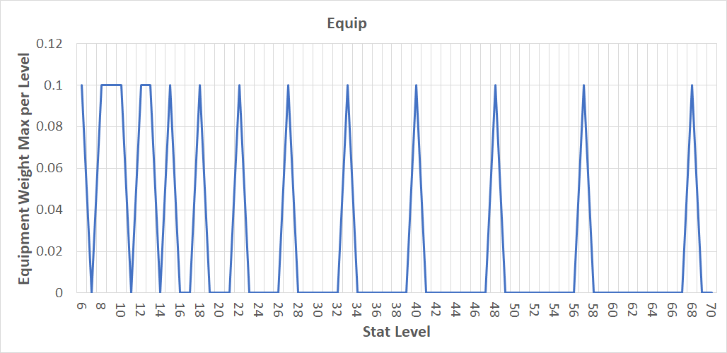 Nioh 2 Equipment Weight Max per Strength Level