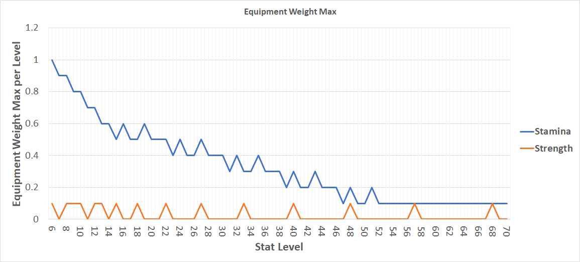 Nioh 2 Equipment Weight Max per level