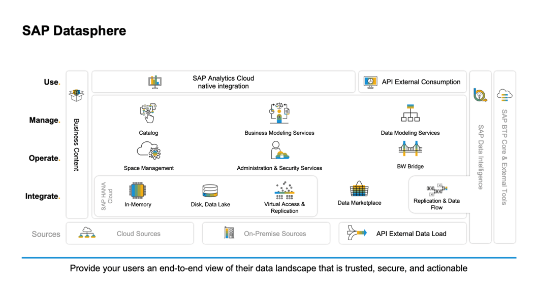 SAP DATASPHERE TS Consulting