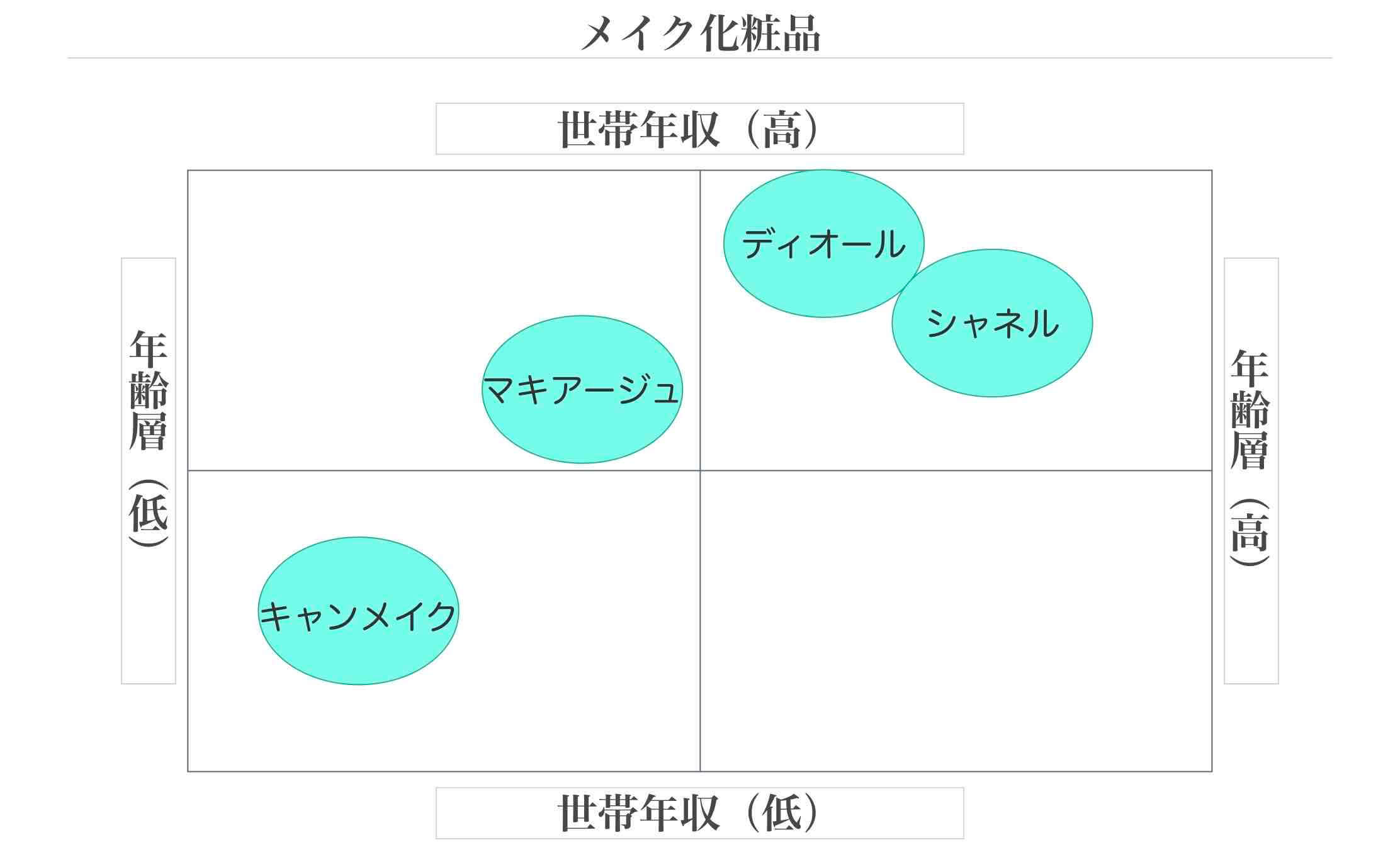 ポジショニングマップの作り方【簡単5ステップ】書き方や軸の例も ホームページ集客講座【初心者用】