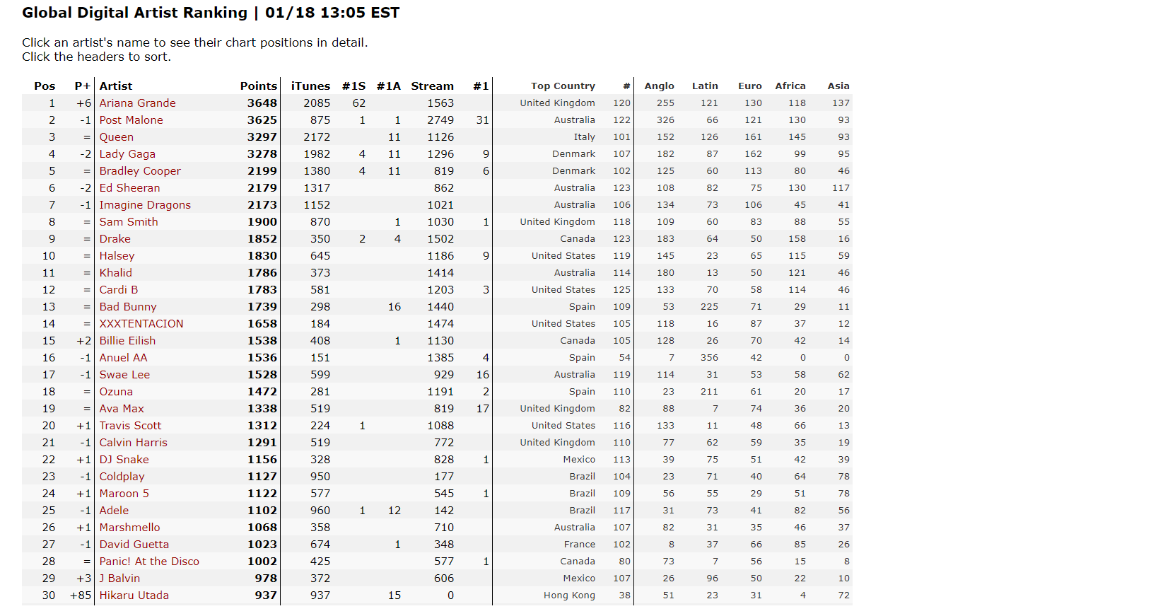 خوانندگان برتر Global Digital Artist Ranking هم اکنون طرفداری