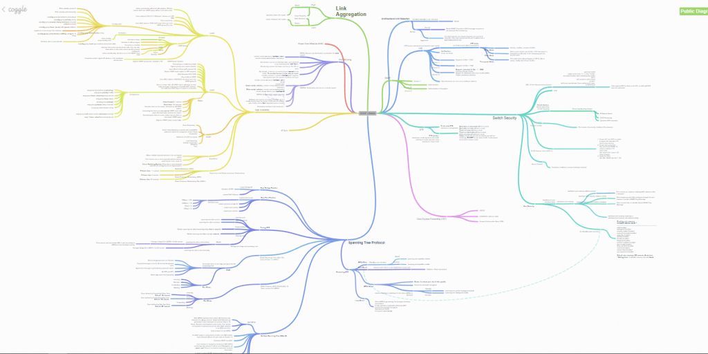 CCNP Switch Mind map Timothy S. Bates