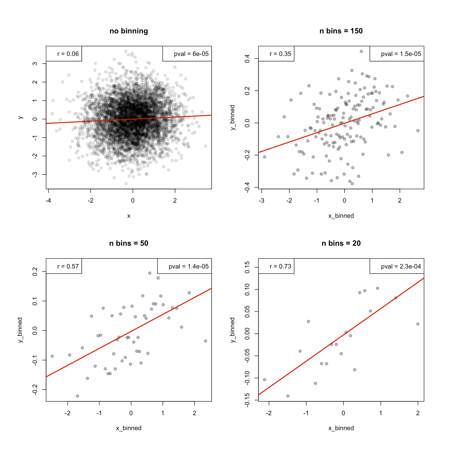 Data Binning and Correlation