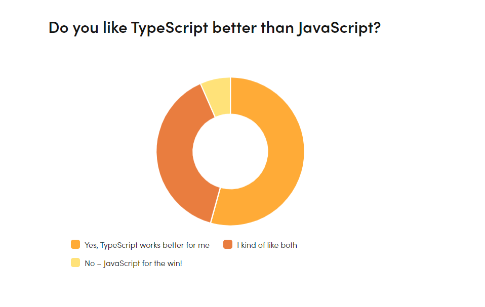 TypeScript vs JavaScript comparison pros, cons, trends