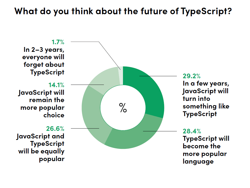 Why use TypeScript to write the frontend in 2023? TSH.io