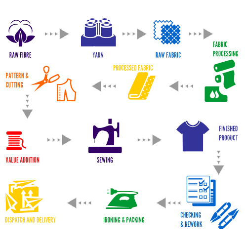 Custom Garment Manufacturing Custom T shirts, Screen Printing and