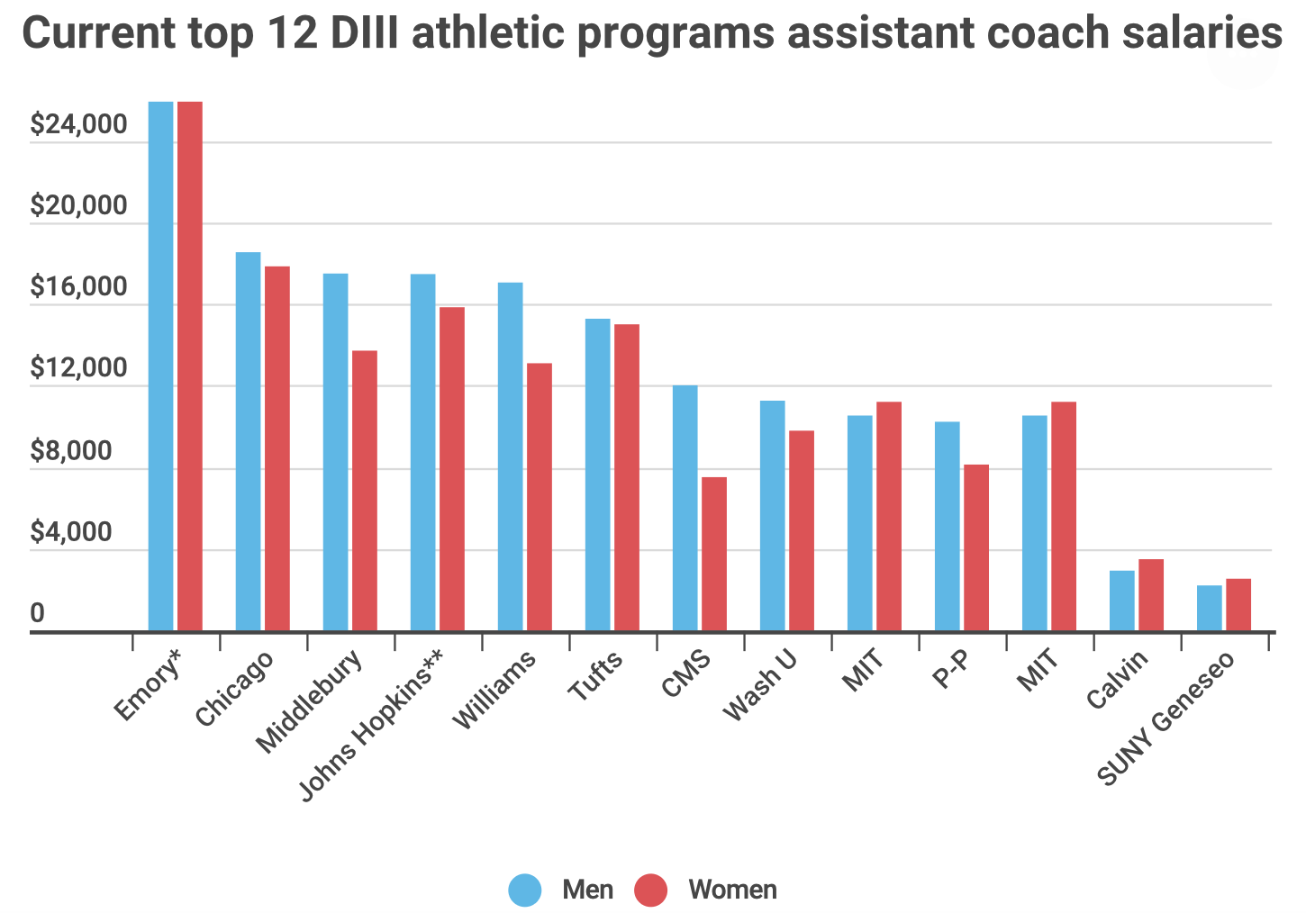 assistant-coaching-is-a-labor-of-love-but-some-struggle-to-make-ends-meet-the-student-life