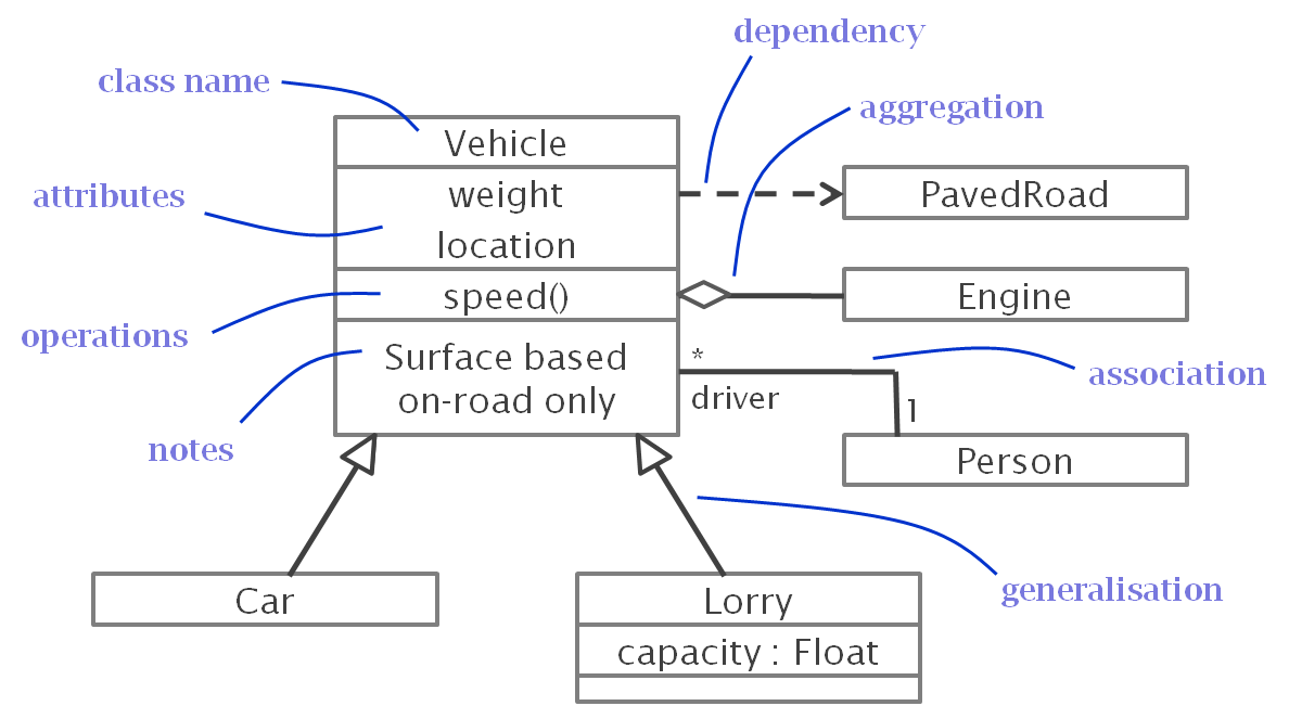 UML Class Diagram