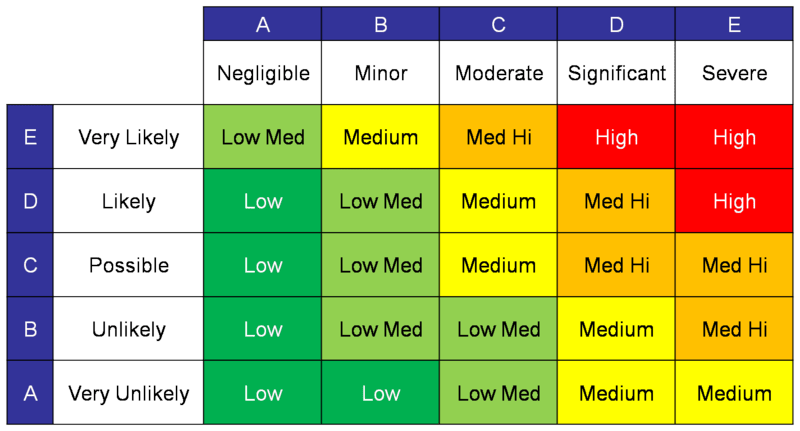 Risk Management Process ISO 14971 Risk Assessment Risk Control