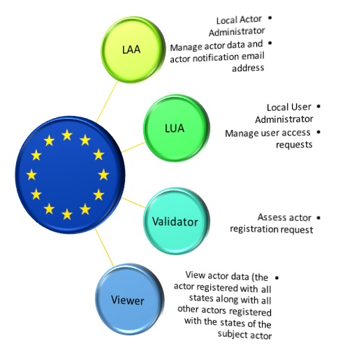 EUDAMED 1st Module Actors' Registration Process